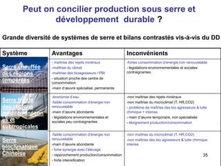 Peut on concilier production sous serre et
développement durable ?
Grande diversité de systèmes de serre et bilans contrastés vis-à-vis du DD
Système Avantages Inconvénients
- maîtrise des rejets minéraux
-maîtrise du climat
-maîtrise des bioagesseurs / PBI
- situation proche des centre de
consommation
-main d’œuvre spécialisé, permanente
-fortes consommation d’énergie non renouvelable
- législations environnementales et sociales
contraignantes
-économie d’eau
-faible consommation d’énergie non
renouvelable
-main d’œuvre abondante
- législations environnementales et
sociales peu contraignantes
-non maîtrise des rejets minéraux
-non maîtrise du microclimat (T, HR,CO2)
- problème de maîtrise des bio agresseurs & lutte
chimique + intense
- main d’œuvre temporaire, non spécialisée
- éloignement production/consommation
-faible consommation d’énergie non
renouvelable
-main d’œuvre abondante
- forte synergie avec l’élevage
- rapprochement production/consommation
- forte intensification
-non maîtrise du microclimat (T, HR,CO2)
-non maîtrise des bio agresseurs & lutte chimique
intense
Serre chauffée
des régions
tempérées
Serre froide
des régions
méditerranéenn
es et
subtropicales
Serre
bioclimatique
Chinoise 35
 