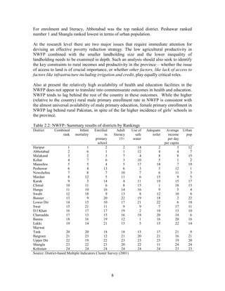 8 
For enrolment and literacy, Abbotabad was the top ranked district. Peshawar ranked number 1 and Shangla ranked lowest in terms of urban population. 
At the research level there are two major issues that require immediate attention for devising an effective poverty reduction strategy. The low agricultural productivity in NWFP combined with the smaller landholding size and the lower inequality of landholding needs to be examined in depth. Such an analysis should also seek to identify the key constraints to rural incomes and productivity in the province – whether the issue of access to land is of crucial importance, or whether other factors, like lack of access to factors like infrastructure including irrigation and credit, play equally critical roles. 
Also at present the relatively high availability of health and education facilities in the NWFP does not appear to translate into commensurate outcomes in health and education. NWFP tends to lag behind the rest of the country in these outcomes. While the higher (relative to the country) rural male primary enrollment rate in NWFP is consistent with the almost universal availability of male primary education, female primary enrollment in NWFP lag behind rural Pakistan, in spite of the far higher incidence of girls’ schools in the province. 
Table 2.2: NWFP- Summary results of districts by Rankings 
District 
Combined rank 
Infant mortality 
Enrolled in primary school 
Adult literacy 15+ 
Use of safe water 
Adequate toilet 
Average income per day per capita 
Urban pop 
Haripur 
1 
1 
2 
2 
14 
2 
3 
12 
Abbotabad 
2 
6 
1 
1 
12 
4 
4 
7 
Malakand 
3 
2 
3 
7 
4 
8 
8 
15 
Kohat 
4 
7 
6 
3 
10 
5 
1 
2 
Mansehra 
5 
5 
4 
5 
17 
14 
7 
19 
Peshawar 
6 
4 
13 
6 
3 
3 
12 
1 
Nowshehra 
7 
8 
7 
10 
7 
6 
11 
3 
Mardan 
8 
12 
5 
11 
6 
13 
9 
5 
Karak 
9 
3 
14 
4 
11 
19 
15 
17 
Chitral 
10 
11 
6 
8 
15 
1 
18 
13 
Hangu 
11 
10 
16 
14 
16 
9 
5 
4 
Swabi 
12 
18 
9 
13 
8 
12 
10 
8 
Bunner 
13 
9 
20 
22 
19 
18 
2 
22 
Lower Dir 
14 
15 
10 
17 
21 
22 
6 
18 
Swat 
15 
21 
11 
9 
9 
7 
17 
11 
D I Khan 
16 
17 
17 
19 
2 
10 
13 
10 
Charsadda 
17 
13 
15 
16 
18 
20 
14 
6 
Bannu 
18 
16 
19 
12 
1 
16 
20 
16 
Lakki Marwat 
19 
14 
21 
15 
5 
15 
22 
14 
Tank 
20 
20 
18 
18 
13 
17 
21 
9 
Batgram 
21 
23 
12 
21 
20 
21 
16 
21 
Upper Dir 
22 
19 
22 
23 
23 
23 
19 
20 
Shangla 
23 
22 
23 
20 
22 
11 
24 
24 
Kohistan 
24 
24 
24 
24 
24 
24 
23 
23 
Source: District-based Multiple Indicators Cluster Survey (2001) 
 