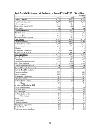 42 
Table 5.2: NWFP: Summary of Medium-term Budget FY01 to FY05 (Rs. Million) 
Projected 
FY03 
FY04 
FY05 
Federal Transfers 
34,116 
37,022 
40,248 
Federal tax assignments 
21,700 
24,087 
26,937 
Subvention grants 
4,716 
5,235 
6,011 
Hydel profits from WAPDA 
6,000 
6,000 
6,000 
Other grants 
1,700 
1,700 
1,700 
Provincial Resources 
4,374 
4,742 
5,136 
Provincial taxes 
1,624 
1,784 
1,945 
User charges 
1,457 
1,665 
1,898 
Non-tax and capital receipts 
1,293 
1,293 
1,293 
Total receipts 
38,861 
42,143 
46,170 
Current expenditure 
32,980 
34,347 
35,908 
of which: Social services 
11,308 
12,385 
13,517 
Interest payments 
6,628 
5,944 
5,328 
Subsidies 
0 
0 
0 
Development expenditures 
11,754 
13,987 
16,299 
of which: Social services 
3,687 
4,819 
5,560 
Total expenditures 
44,734 
48,333 
52,207 
Overall deficit 
-5,873 
-6,191 
-6,037 
Financing 
5,873 
6,191 
6,037 
Foreign project assistance (net) 
3,748 
4,194 
4,502 
Other financing items 
-1,175 
-1,303 
-1,365 
Cash development loans (CDL) 
-2,100 
-2,100 
-2,100 
Proposed World Bank financing 
5,400 
5,400 
5,000 
Share in Total Expenditures 
Current expenditure 
73.7 
71.1 
68.8 
Interest payments 
14.8 
12.3 
10.2 
Development expenditures 
26.3 
28.9 
31.2 
Total social sector 
31.2 
33.5 
35.3 
of which: Social services 
24.3 
25.9 
28.1 
: Health 
6.7 
7.4 
7.1 
In Percent of Provincial GDP 
Federal tax assignments 
5.4 
5.4 
5.6 
Provincial taxes 
0.4 
0.4 
0.4 
Non-tax receipts 
2 
1.9 
1.8 
of which: Hydel profits 
1.5 
1.4 
1.2 
: User charges 
0.4 
0.4 
0.4 
Grants 
1.7 
1.6 
1.7 
Total receipts 
9.6 
9.5 
9.5 
Current expenditure 
8.2 
7.8 
7.4 
Development expenditures 
2.9 
3.2 
3.4 
Overall deficit 
-1.5 
-1.4 
-1.2 
Total social sector expenditure 
3.5 
3.7 
3.8 
 
