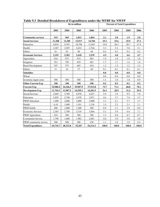 43 
Table 5.3 Detailed Breakdown of Expenditures under the MTBF for NWFP 
Rs in million 
Percent of Total Expenditure 
2003 
2004 
2005 
2006 
2003 
2004 
2005 
2006 
Community services 
919 
965 
1,013 
1,064 
2.1 
2.0 
1.9 
2.0 
Social Services 
11,308 
12,385 
13,517 
14,704 
25.3 
25.6 
25.9 
27.2 
Education 
8,839 
9,793 
10,798 
11,847 
19.8 
20.3 
20.7 
21.9 
Health 
2,387 
2,507 
2,632 
2,764 
5.3 
5.2 
5.0 
5.1 
Others 
81 
85 
90 
94 
0.2 
0.2 
0.2 
0.2 
Economic Services 
2,193 
2,303 
2,418 
2,539 
4.9 
4.8 
4.6 
4.7 
Agriculture 
834 
875 
919 
965 
1.9 
1.8 
1.8 
1.8 
Irrigation 
761 
799 
839 
881 
1.7 
1.7 
1.6 
1.6 
Rural Development 
547 
575 
603 
634 
1.2 
1.2 
1.2 
1.2 
Others 
51 
54 
57 
60 
0.1 
0.1 
0.1 
0.1 
Subsidies 
0.0 
0.0 
0.0 
0.0 
Wheat 
0.0 
0.0 
0.0 
0.0 
inventory mgmt costs 
500 
500 
500 
500 
1.1 
1.0 
1.0 
0.9 
Other Current Exp 
100 
100 
100 
100 
0.2 
0.2 
0.2 
0.2 
Current Exp 
32,980.4 
34,346.5 
35,907.9 
37,912.8 
73.7 
71.1 
68.8 
70.1 
Development Exp 
11,754.2 
13,987.2 
16,299.1 
16,201.5 
26.3 
28.9 
31.2 
29.9 
Social Services 
2,649 
3,789 
4,978 
4,227 
5.9 
7.8 
9.5 
7.8 
Education 
2,039 
2,740 
3,878 
3,071 
4.6 
5.7 
7.4 
5.7 
PRSP Education 
1,400 
2,000 
3,000 
2,000 
3.1 
4.1 
5.7 
3.7 
Health 
6,10 
1,048 
1,101 
1,156 
1.4 
2.2 
2.1 
2.1 
PRSP health 
400 
1,000 
1,500 
500 
0.9 
2.1 
2.9 
0.9 
Economic Services 
2,303 
2,798 
3,318 
3,864 
5.1 
5.8 
6.4 
7.1 
PRSP Agriculture 
654 
380 
380 
380 
1.5 
0.8 
0.7 
0.7 
Community Service 
1,798 
1,888 
1,982 
2,081 
4.0 
3.9 
3.8 
3.8 
PRSP community service 
500 
500 
500 
250 
1.1 
1.0 
1.0 
0.5 
Total Expenditure 
44,734.7 
48,333.8 
52,207 
54,114.3 
100.0 
100.0 
100.0 
100.0  