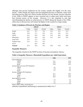49 
although rural poverty headcount for the country actually fell slightly over the same period. Unlike Punjab, the largest and most populated province in Pakistan, where rural and urban poverty alike have shown modest declines over the decade, poverty reduction in the 1990s in NWFP appears to have occurred only in urban areas while rural areas have become poorer on the average. However, it is also important to note that notwithstanding the decline in urban poverty in NWFP during the decade of the 1990s, urban areas in this province still remain the highest in the country by a large margin. 
Table 3: Incidence of Poverty by Province and Region 
1998-99 
1990-91 
Urban 
Rural 
Overall 
Urban 
Rural 
Overall 
Punjab 
26.5 
34.7 
32.4 
29.4 
38.5 
35.9 
Sindh 
19.0 
37.1 
29.2 
24.1 
30.8 
27.6 
NWFP 
29.2 
44.9 
42.6 
37.0 
40.6 
40.0 
Balochistan 
28.4 
24.0 
24.6 
26.7 
20.9 
22.0 
Azad J & K 
14.5 
15.7 
15.6 
. 
. 
. 
Northern Areas 
22.6 
37.9 
36.5 
. 
. 
. 
FATA 
. 
44.5 
44.5 
. 
. 
. 
National 
22.4 
36.0 
32.3 
28.0 
36.9 
34.0 
Inequality Measures: 
The inequality situation in the NWFP in terms of income/consumption, literacy, 
Table 4: Inequality Measures (Household Expenditure per Adult Equivalent) 
1988 
1999 
Gini Coefficients 
NWFP 
0.31 
0.36 
Urban 
0.35 
0.43 
Rural 
0.30 
0.33 
Income Share of Lowest 20% Population 
NWFP 
9.5 
8.7 
Urban 
8.9 
6.6 
Rural 
9.7 
9.3 
Income of Highest 20% Population 
NWFP 
41.1 
45.5 
Urban 
45.2 
50.9 
Rural 
40.2 
42.8 
Ratio Highest to Lowest 
NWFP 
4.3 
5.2 
Urban 
5.1 
7.8 
Rural 
4.2 
4.6 
Source: SPDC (2001). Annual Review 
education expenditures and housing is summarized in tables 4 to 7: 
 