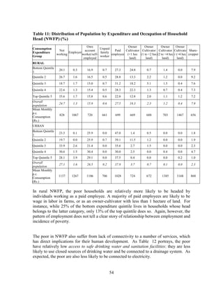 54 
Table 11: Distribution of Population by Expenditure and Occupation of Household Head (NWFP) (%) 
Consumption Expenditure Group 
Not working 
Employer 
Own 
account worker/self- employed 
Unpaid 
family worker 
Paid 
employee 
Owner 
Cultivator (<1 hec land) 
Owner 
Cultivator (1 to <2 hec land) 
Owner 
Cultivator (2 to <4 hec land) 
Owner 
Cultivator (>4 hec land) 
Share- cropper 
RURAL 
Bottom Quintile 1 
20.1 
0.3 
16.9 
0.7 
27.3 
24.8 
0.7 
1.4 
0.0 
7.9 
Quintile 2 
26.7 
1.6 
16.5 
0.5 
28.8 
13.3 
2.2 
1.2 
0.0 
9.2 
Quintile 3 
18.7 
1.7 
15.0 
0.7 
31.2 
18.2 
5.1 
1.5 
0.4 
7.6 
Quintile 4 
22.6 
1.3 
15.4 
0.5 
28.3 
22.3 
1.3 
0.7 
0.4 
7.3 
Top Quintile 5 
35.6 
1.7 
15.8 
0.6 
22.0 
12.8 
2.0 
1.1 
1.2 
7.2 
Overall population 
24.7 
1.3 
15.9 
0.6 
27.5 
18.3 
2.3 
1.2 
0.4 
7.9 
Mean Monthly p.c. 
Consumption (Rs.) 
828 
1067 
720 
661 
699 
669 
688 
703 
1467 
656 
URBAN 
Bottom Quintile 1 
23.3 
0.1 
25.9 
0.0 
47.0 
1.4 
0.5 
0.0 
0.0 
1.8 
Quintile 2 
19.7 
0.0 
25.9 
0.7 
39.1 
11.5 
1.2 
0.0 
0.0 
1.9 
Quintile 3 
33.9 
2.6 
21.4 
0.0 
35.6 
2.7 
1.5 
0.0 
0.0 
2.3 
Quintile 4 
30.6 
1.5 
30.4 
0.0 
30.0 
2.5 
0.0 
0.4 
0.0 
4.7 
Top Quintile 5 
28.1 
3.9 
29.1 
0.0 
37.5 
0.4 
0.0 
0.0 
0.2 
1.0 
Overall population 
27.1 
1.6 
26.5 
0.2 
37.9 
3.7 
0.7 
0.1 
0.0 
2.3 
Mean Monthly p.c. 
Consumption (Rs.) 
1137 
1267 
1106 
706 
1028 
724 
672 
1385 
3168 
868 
In rural NWFP, the poor households are relatively more likely to be headed by individuals working as a paid employee. A majority of paid employees are likely to be wage in labor in farms, or as an owner-cultivator with less than 1 hectare of land. For instance, while 25% of the bottom expenditure quintile lives in households whose head belongs to the latter category, only 13% of the top quintile does so. Again, however, the pattern of employment does not tell a clear story of relationship between employment and incidence of poverty. 
The poor in NWFP also suffer from lack of connectivity to a number of services, which has direct implications for their human development. As Table 12 portrays, the poor have relatively low access to safe drinking water and sanitation facilities: they are less likely to use closed sources of drinking water and be connected to a drainage system. As expected, the poor are also less likely to be connected to electricity.  