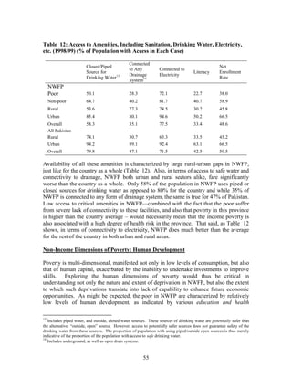 55 
Table 12: Access to Amenities, Including Sanitation, Drinking Water, Electricity, etc. (1998/99) (% of Population with Access in Each Case) 
Closed/Piped Source for Drinking Water13 
Connected to Any Drainage System14 
Connected to Electricity 
Literacy 
Net Enrollment Rate 
NWFP 
Poor 
50.1 
28.3 
72.1 
22.7 
38.0 
Non-poor 
64.7 
40.2 
81.7 
40.7 
58.9 
Rural 
53.6 
27.3 
74.5 
30.2 
45.8 
Urban 
85.4 
80.1 
94.6 
50.2 
66.5 
Overall 
58.3 
35.1 
77.5 
33.4 
48.6 
All Pakistan 
Rural 
74.1 
30.7 
63.3 
33.5 
45.2 
Urban 
94.2 
89.1 
92.4 
63.1 
66.5 
Overall 
79.8 
47.1 
71.5 
42.5 
50.5 
Availability of all these amenities is characterized by large rural-urban gaps in NWFP, just like for the country as a whole (Table 12). Also, in terms of access to safe water and connectivity to drainage, NWFP both urban and rural sectors alike, fare significantly worse than the country as a whole. Only 58% of the population in NWFP uses piped or closed sources for drinking water as opposed to 80% for the country and while 35% of NWFP is connected to any form of drainage system, the same is true for 47% of Pakistan. Low access to critical amenities in NWFP—combined with the fact that the poor suffer from severe lack of connectivity to these facilities, and also that poverty in this province is higher than the country average – would necessarily mean that the income poverty is also associated with a high degree of health risk in the province. That said, as Table 12 shows, in terms of connectivity to electricity, NWFP does much better than the average for the rest of the country in both urban and rural areas. 
Non-Income Dimensions of Poverty: Human Development 
Poverty is multi-dimensional, manifested not only in low levels of consumption, but also that of human capital, exacerbated by the inability to undertake investments to improve skills. Exploring the human dimensions of poverty would thus be critical in understanding not only the nature and extent of deprivation in NWFP, but also the extent to which such deprivations translate into lack of capability to enhance future economic opportunities. As might be expected, the poor in NWFP are characterized by relatively low levels of human development, as indicated by various education and health 
13 Includes piped water, and outside, closed water sources. These sources of drinking water are potentially safer than the alternative: “outside, open” source. However, access to potentially safer sources does not guarantee safety of the drinking water from these sources. The proportion of population with using piped/outside open sources is thus merely indicative of the proportion of the population with access to safe drinking water. 
14 Includes underground, as well as open drain systems.  