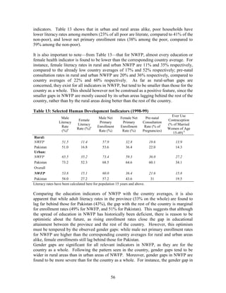 56 
indicators. Table 13 shows that in urban and rural areas alike, poor households have lower literacy rates among members (23% of all poor are literate, compared to 41% of the non-poor), and lower net primary enrollment rates (38% among the poor, compared to 59% among the non-poor). 
It is also important to note—from Table 13—that for NWFP, almost every education or female health indicator is found to be lower than the corresponding country average. For instance, female literacy rates in rural and urban NWFP are 11% and 35% respectively, compared to the already low country averages of 17% and 52% respectively; pre-natal consultation rates in rural and urban NWFP are 20% and 36% respectively, compared to country averages of 22% and 60% respectively. As far as rural-urban gaps are concerned, they exist for all indicators in NWFP, but tend to be smaller than those for the country as a whole. This should however not be construed as a positive feature, since the smaller gaps in NWFP are mostly caused by its urban areas lagging behind the rest of the country, rather than by the rural areas doing better than the rest of the country. 
Table 13: Selected Human Development Indicators (1998-99) 
Male Literacy Rate (%)a 
Female Literacy Rate (%)a 
Male Net Primary Enrollment Rate (%) 
Female Net Primary Enrollment Rate (%) 
Pre-natal Consultation Rate (% of Pregnancies) 
Ever Use Contraception (% of Married Women of Age 15-49) b 
Rural: 
NWFP 
51.5 
11.4 
57.9 
32.8 
19.6 
13.9 
Pakistan 
51.0 
16.8 
53.6 
36.4 
22.0 
14.3 
Urban: 
NWFP 
65.5 
35.2 
73.4 
59.3 
36.0 
27.2 
Pakistan 
73.2 
52.3 
68.5 
64.6 
60.1 
34.1 
Overall 
NWFP 
53.8 
15.1 
60.0 
36.4 
21.6 
15.8 
Pakistan 
58.0 
27.2 
57.2 
43.6 
31 
19.5 
Literacy rates have been calculated here for population 15 years and above. 
Comparing the education indicators of NWFP with the country averages, it is also apparent that while adult literacy rates in the province (33% on the whole) are found to lag far behind those for Pakistan (43%), the gap with the rest of the country is marginal for enrollment rates (49% for NWFP, and 51% for Pakistan). This suggests that although the spread of education in NWFP has historically been deficient, there is reason to be optimistic about the future, as rising enrollment rates close the gap in educational attainment between the province and the rest of the country. However, this optimism must be tempered by the observed gender gaps: while male net primary enrollment rates for NWFP are higher than the corresponding country averages for rural and urban areas alike, female enrollments still lag behind those for Pakistan. 
Gender gaps are significant for all relevant indicators in NWFP, as they are for the country as a whole. Following the pattern seen in the country, gender gaps tend to be wider in rural areas than in urban areas of NWFP. Moreover, gender gaps in NWFP are found to be more severe than for the country as a whole. For instance, the gender gap in  
