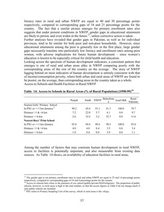 57 
literacy rates in rural and urban NWFP are equal to 40 and 30 percentage points respectively, compared to corresponding gaps of 34 and 21 percentage points for the country. The fact that a similar picture emerges for primary enrollment rates also suggests that under present conditions in NWFP, gender gaps in educational attainment are likely to persist, and even widen in the future.15, unless corrective action is taken. 
Further analyses have revealed that gender gaps in Pakistan, as well as for individual provinces, tend to be similar for both poor and non-poor households. However, since educational attainment among the poor is generally low in the first place, large gender gaps necessarily translate into particularly low literacy and enrollment rates among poor women, with adverse implications for future human development – since women’s education is known to be especially critical for child health and education. 
Looking across the spectrum of human development indicators, a consistent pattern that emerges is one of rural and urban areas alike in NWFP comparing poorly with the corresponding areas of the rest of the country on the average. The story of NWFP lagging behind on most indicators of human development is entirely consistent with that of income/consumption poverty, where both urban and rural areas of NWFP are found to be poorer, on the average, than corresponding areas in the country taken as a whole. 
Access to Schools and Health Facilities in Rural NWFP 
Table 14: Access to Schools in Rural Areas (% of Rural Population) (1998-99)16 
Punjab 
Sindh 
NWFP 
Balochistan 
Azad J&K 
Rural Pakistan 
Nearest Girls’ Primary School 
In PSU or <=1 km distance17 
90.2 
45.6 
91.1 
41.3 
100.0 
78.7 
Distance >1 & <6 km 
7.2 
22.0 
5.7 
6.1 
0.0 
9.7 
Distance >=6 km 
2.6 
32.4 
3.2 
52.7 
0.0 
11.6 
Nearest Boys’ Prim School 
In PSU or <=1 km distance 
95.0 
94.8 
99.6 
90.5 
100.0 
95.4 
Distance >1 & <6 km 
4.0 
4.8 
0.4 
3.5 
0.0 
3.4 
Distance >=6 km 
1.0 
0.4 
0.0 
5.9 
0.0 
1.1 
Among the number of factors that may constrain human development in rural NWFP, access to facilities is potentially important, and also measurable from existing data sources. As Table 14 shows, on availability of education facilities in rural areas, 
15 The gender gap in net primary enrollment rates in rural and urban NWFP are equal to 25 and 14 percentage points respectively, compared to corresponding gaps of 18 and 4 percentage points for the country 
16 Access to schools here refers to the presence of any school (public/private/NGO/religious). The proportion of public schools, however, in rural areas is high in the total number, so that the access figures in Table 9 do not change much if only public schools are included. 
17 PSU refers to Primary Sampling Unit of the survey, which in rural areas is the village.  