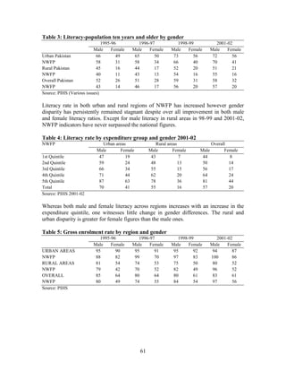 61 
Table 3: Literacy-population ten years and older by gender 
1995-96 
1996-97 
1998-99 
2001-02 
Male 
Female 
Male 
Female 
Male 
Female 
Male 
Female 
Urban Pakistan 
66 
49 
65 
50 
73 
56 
72 
56 
NWFP 
58 
31 
58 
34 
66 
40 
70 
41 
Rural Pakistan 
45 
16 
44 
17 
52 
20 
51 
21 
NWFP 
40 
11 
43 
13 
54 
16 
55 
16 
Overall Pakistan 
52 
26 
51 
28 
59 
31 
58 
32 
NWFP 
43 
14 
46 
17 
56 
20 
57 
20 
Source: PIHS (Various issues) 
Literacy rate in both urban and rural regions of NWFP has increased however gender disparity has persistently remained stagnant despite over all improvement in both male and female literacy ratios. Except for male literacy in rural areas in 98-99 and 2001-02, NWFP indicators have never surpassed the national figures. 
Table 4: Literacy rate by expenditure group and gender 2001-02 
NWFP 
Urban areas 
Rural areas 
Overall 
Male 
Female 
Male 
Female 
Male 
Female 
1st Quintile 
47 
19 
43 
7 
44 
8 
2nd Quintile 
59 
24 
48 
13 
50 
14 
3rd Quintile 
66 
34 
55 
15 
56 
17 
4th Quintile 
71 
44 
62 
20 
64 
24 
5th Quintile 
87 
63 
78 
36 
81 
44 
Total 
70 
41 
55 
16 
57 
20 
Source: PIHS 2001-02 
Whereas both male and female literacy across regions increases with an increase in the expenditure quintile, one witnesses little change in gender differences. The rural and urban disparity is greater for female figures than the male ones. 
Table 5: Gross enrolment rate by region and gender 
1995-96 
1996-97 
1998-99 
2001-02 
Male 
Female 
Male 
Female 
Male 
Female 
Male 
Female 
URBAN AREAS 
95 
90 
95 
91 
95 
92 
94 
87 
NWFP 
88 
82 
99 
70 
97 
83 
100 
86 
RURAL AREAS 
81 
54 
74 
53 
75 
50 
80 
52 
NWFP 
79 
42 
70 
52 
82 
49 
96 
52 
OVERALL 
85 
64 
80 
64 
80 
61 
83 
61 
NWFP 
80 
49 
74 
55 
84 
54 
97 
56 
Source: PIHS 
 
