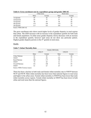 62 
Table 6: Gross enrolment rate by expenditure group and gender 2001-02 
Urban areas 
Rural areas 
Male 
Female 
Male 
Female 
1st Quintile 
89 
46 
87 
38 
2nd Quintile 
89 
77 
87 
48 
3rd Quintile 
90 
88 
98 
60 
4th Quintile 
119 
104 
119 
55 
5th Quintile 
117 
101 
105 
78 
Source: PIHS 2001-02 
The gross enrollment ratio shows much higher levels of gender disparity in rural regions than urban. The GER increases with an increase in the expenditure quintile for both male and female population. In urban areas gender disparity slowly decreases with an increase in the expenditure quintile, however rural areas do not show any particular pattern. Highest gender disparity persists in the 4th quintile in rural areas. 
Health: 
Table 7: Infant Mortality Rate 
Deaths/1000 births 
1996-97 
1998-99 
Male 
Female 
Male 
Female 
Urban Pakistan 
82 
85 
77 
68 
NWFP 
94 
60 
101 
57 
Rural Pakistan 
108 
117 
99 
91 
NWFP 
79 
68 
61 
57 
Overall Pakistan 
101 
108 
93 
85 
NWFP 
81 
67 
67 
57 
Source: PIHS (Various issues) 
There has been a decline in both male and female infant mortality rate in NWFP between 96-97 and 98-99. Male infant mortality has been lower than national figures in rural areas and higher in the urban areas. Female infant mortality in NWFP has been lower than male infant mortality across regions. Female infant mortality in NWFP has been lower in both urban and rural areas than the national figures. 
 