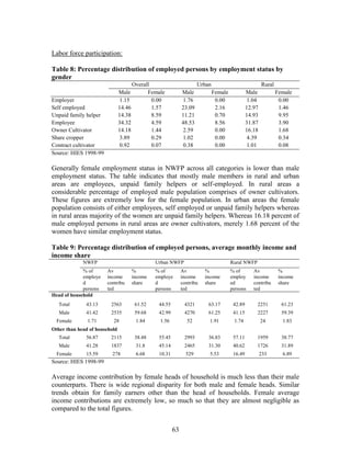 63 
Labor force participation: 
Table 8: Percentage distribution of employed persons by employment status by gender 
Overall 
Urban 
Rural 
Male 
Female 
Male 
Female 
Male 
Female 
Employer 
1.15 
0.00 
1.76 
0.00 
1.04 
0.00 
Self employed 
14.46 
1.57 
23.09 
2.16 
12.97 
1.46 
Unpaid family helper 
14.38 
8.59 
11.21 
0.70 
14.93 
9.95 
Employee 
34.32 
4.59 
48.53 
8.56 
31.87 
3.90 
Owner Cultivator 
14.18 
1.44 
2.59 
0.00 
16.18 
1.68 
Share cropper 
3.89 
0.29 
1.02 
0.00 
4.39 
0.34 
Contract cultivator 
0.92 
0.07 
0.38 
0.00 
1.01 
0.08 
Source: HIES 1998-99 
Generally female employment status in NWFP across all categories is lower than male employment status. The table indicates that mostly male members in rural and urban areas are employees, unpaid family helpers or self-employed. In rural areas a considerable percentage of employed male population comprises of owner cultivators. These figures are extremely low for the female population. In urban areas the female population consists of either employees, self employed or unpaid family helpers whereas in rural areas majority of the women are unpaid family helpers. Whereas 16.18 percent of male employed persons in rural areas are owner cultivators, merely 1.68 percent of the women have similar employment status. 
Table 9: Percentage distribution of employed persons, average monthly income and income share 
NWFP 
Urban NWFP 
Rural NWFP 
% of employed persons 
Av income contributed 
% income share 
% of employed persons 
Av income contributed 
% income share 
% of employed persons 
Av income contributed 
% income share 
Head of household 
Total 
43.13 
2563 
61.52 
44.55 
4321 
63.17 
42.89 
2251 
61.23 
Male 
41.42 
2535 
59.68 
42.99 
4270 
61.25 
41.15 
2227 
59.39 
Female 
1.71 
28 
1.84 
1.56 
52 
1.91 
1.74 
24 
1.83 
Other than head of household 
Total 
56.87 
2115 
38.48 
55.45 
2993 
36.83 
57.11 
1959 
38.77 
Male 
41.28 
1837 
31.8 
45.14 
2465 
31.30 
40.62 
1726 
31.89 
Female 
15.59 
278 
6.68 
10.31 
529 
5.53 
16.49 
233 
6.89 
Source: HIES 1998-99 
Average income contribution by female heads of household is much less than their male counterparts. There is wide regional disparity for both male and female heads. Similar trends obtain for family earners other than the head of households. Female average income contributions are extremely low, so much so that they are almost negligible as compared to the total figures.  
