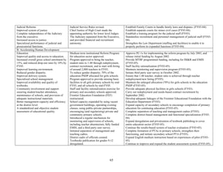 65 
Judicial Reforms 
Improved system of justice 
Complete independence of the Judiciary from the executive. 
Increased access to justice. 
Specialized performance of judicial and prosecutorial functions. 
Judicial Service Rules revised. 
Chief Justice of High Court made the appointing authority for lower level Judges. 
The Judiciary separated from the Executive, and provided financial and recruitment autonomy. 
Establish Family Courts to handle family laws and disputes. (FY03-04). 
Establish separate courts for minor civil cases (FY03-04). 
Establish a training program for the judicial staff (FY03). 
Standardize recruitment and personnel management of judicial staff (FY03- 04). 
Strengthen the Law Department (staffing and facilities) to enable it to properly perform its expanded functions (FY03-04). 
B. Accelerating Human Development 
Education 
Improved quality and access to education. 
Increased overall gross school enrolment by 15%, and reduced drop-out rates by 10% by FY05. 
Improved learning environment. 
Reduced gender disparity. 
Improved delivery system. 
Specialized school management. 
Improved availability and quality of textbooks. 
Community involvement and support ensuring student/teacher attendance, maintenance of schools, and provision of adequate instructional materials. 
Better management capacity and efficiency at the district level. 
A standardized and objective student assessment of educational quality. 
Medium term institutional Reform Program for education sector approved. 
Program approved to bring the teacher, student ratio to 1:40 through redeployment, contract recruitment, and to start with hiring of around 2,000 teachers in FY03. 
To reduce gender disparity, 70% of the education PSDP allocated for girls schools. 
Program approved to provide missing basic facilities to all girls primary schools by end- FY03, and all schools by end-FY05. 
Staff and facility rationalization exercise for primary and secondary schools approved. 
Frontier Education Foundation (FEF) restructured. 
School capacity expanded by using vacant government buildings, operating evening classes, using public-private partnerships, encouraging (and regularizing) private and community primary schools. 
Introduced a regular mechanism for monitoring and supervision of schools, including teacher absenteeism, fully funded EMIS, and a third party user survey. 
Initiated separation of management and teaching cadres. 
District cadre of officials created. 
Textbooks publication for grades 9-12 deregulated. 
Approve PC-1s for implementing the reform program by July 2002, and release initial funding by August 2002. 
Provide MTBF programmed funding, including for IM&R and EMIS (FY03-05). 
Staff facility rationalization (FY03-05). 
Maintain monitoring and supervision program (FY03-05). 
Initiate third party user survey in October 2002. 
Ensure that 1:40 teacher, student ratio is achieved through teacher redeployment/new hiring (FY05). 
Maintain the enlarged allocation (70%) for girls schools in the education PSDP (FY03-05). 
Provide adequate physical facilities in girls schools (FY03). 
Carry out redeployment and needs-based contract recruitment by September 2002. 
Develop adequate linkages of the Frointier Educational Foundation with the Education Department (FY03). 
Expand capacity of secondary schools to encourage completion of primary education for continuing education (FY03-05). 
Complete separation of teaching and management cadres (FY03). 
Complete district-based management and functional specialization (FY03- 04). 
Expand deregulation and privatization of textbook publishing to cover entire education sector (FY03-05). 
Continue the results-based system of teacher evaluation (FY03-05). 
Complete formation of PTAs in primary schools, strengthen their functioning, and initiate secondary school PTA (FY03). 
Expand English medium instruction based on experiences of pilot (FY03- 05). 
Continue to improve and expand the student assessment system (FY03-05).  