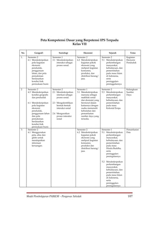 Peta Kompetensi Dasar yang Berpotensi IPS Terpadu
                                       Kelas VII

No.          Geografi                Sosiologi               Ekonomi                  Sejarah            Tema

1.     Semester 2              Semester 1              Semester 2               Semester 2            Kegiatan
       6.1 Mendeskripsikan     2.1 Mendeskripsikan     6.2 Mendeskripsikan      5.1 Mendeskripsikan   Ekonomi
           pola kegiatan           interaksi sebagai       kegiatan pokok           perkembangan      Penduduk
           ekonomi                 proses sosial.          ekonomi yang             masyarakat,
           penduduk,                                       meliputi kegiatan        kebudayaan, dan
           penggunaan                                      konsumsi,                pemerintahan
           lahan, dan pola                                 produksi, dan            pada masa Islam
           pemukiman                                       distribusi barang/       di Indonesia,
           berdasarkan                                     jasa.                    serta
           kondisi fisik                                                            peninggalan-
           permukaan bumi.                                                          peninggalannya

2      Semester 2              Semester 2              Semester 1               Semester 2            Kelangkaan
       4.3 Mendeskripsikan     2.1 Mendeskripsikan     3.1 Mendeskripsikan      5.3 Mendeskripsikan   Sumber
           kondisi geografis       interkasi sebagai       manusia sebagai          perkembangan      Daya
           dan penduduk            proses sosial.          makhluk sosial           masyarakat,
                                                           dan ekonomi yang         kebudayaan, dan
       6.1 Mendeskripsikan     2.3 Mengidentifikasi        bermoral dalam           pemerintahan
           pola kegiatan           bentuk-bentuk           kaitannya dengan         pada masa
           ekonomi                 interaksi sosial        usaha memenuhi           Kolonial Eropa
           penduduk,                                       kebutuhan dan
           penggunaan lahan    2.4 Menguraikan             pemanfaatan
           dan pola                proses interaksi        sumber daya yang
           pemukiman               sosial                  tersedia.
           berdasarkan
           kondisi fisik
           permukaan bumi.
3.     Semester 2                                      Semester 2               Semester 1            Pemanfaatan
       4.1 Menggunakan                                 6.2 Mendeskripsikan      5.1 Mendeskripsikan   Peta
           peta, atlas dan                                 kegiatan pokok           perkembangan
           globe untuk                                     ekonomi yang             masyarakat,
           mendapatkan                                     meliputi kegiatan        kebudayaan, dan
           informasi                                       konsumsi,                pemerintahan
           keruangan.                                      produksi dan             pada masa
                                                           distribusi barang/       Hindu-Buddha,
                                                           jasa.                    serta
                                                                                    peninggalan-
                                                                                    peningalannya

                                                                                5.2 Mendeskripsikan
                                                                                    perkembangan
                                                                                    masyarakat,
                                                                                    kebudayaan, dan
                                                                                    pemerintahan
                                                                                    pada masa Islam
                                                                                    di Indonesia,
                                                                                    serta
                                                                                    peninggalan-
                                                                                    peningalannya




      Model Pembelajaran PAIKEM – Pengawas Sekolah                                                     107
 