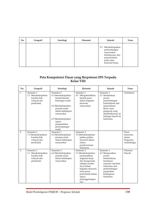 No.          Geografi              Sosiologi             Ekonomi                  Sejarah               Tema


                                                                            5.3 Mendeskripsikan
                                                                                perkembangan
                                                                                masyarakat,
                                                                                kebudayaan, dan
                                                                                pemerintahan
                                                                                pada masa
                                                                                Kolonial Eropa




                    Peta Kompetensi Dasar yang Berpotensi IPS Terpadu
                                       Kelas VIII

No.           Geografi              Sosiologi             Ekonomi                  Sejarah               Tema

1.      Semester 1            Semester 2            Semester 1              Semester 1                Globalisasi
        1.1 Mendeskripsikan   6.1 Mendeskripsikan   4.3 Mengidentifikasi    2.1 Menjelaskan
            kondisi fisik         bentuk-bentuk         bentuk pasar            proses
            wilayah dan           hubungan sosial       dalam kegiatan          perkembangan
            penduduk.                                   ekonomi                 kolonialisme dan
                              6.2 Mendeskripsikan       masyarakat.             imperialisme
                                  pranata sosial                                Barat, serta
                                  dalam kehidupan                               pengaruh yang
                                  masyarakat                                    ditimbulkannya di
                                                                                berbagai daerah di
                              6.3 Mendeskripsikan                               Indonesia.
                                  upaya
                                  pengendalian
                                  penyimpangan
                                  sosial
2.      Semester 1            Semester 1            Semester 2                                        Peran
        1.1 Mendeskripsikan   6.2 Mendeskripsikan   7.2 Mendeskripsikan                               Indonesia
            kondisi fisik         pranata sosial        pelaku-pelaku                                 dalam
            wilayah dan           dalam kehidupan       ekonomi dalam                                 Pergaulan
            penduduk.             masyarakat            sistem                                        Antarbangsa
                                                        perekonomian
                                                        Indonesia.
3.      Semester 1            Semester 2            Semester 2              Semester 1                Otonomi
        1.1 Mendeskripsikan   6.2 Mendeskripsikan   7.1 Mendeskripsikan     2.2 Menguraikan           Daerah
            kondisi fisik         pranata sosial        permasalahan            proses
            wilayah dan           dalam kehidupan       angkatan kerja          terbentuknya
            penduduk.             masyarakat            dan tenaga kerja        kesadaran
                                                        sebagai sumber          nasional, identitas
                                                        daya dalam              Indonesia, dan
                                                        kegiatan ekonomi,       perkembangan
                                                        serta peran             pergerakan
                                                        pemerintah dalam        kebangsaan
                                                        upaya                   Indonesia.
                                                        penanggulangan-
                                                        nya.



       Model Pembelajaran PAIKEM – Pengawas Sekolah                                                    108
 