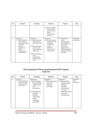 No.          Geografi                Sosiologi             Ekonomi                Sejarah              Tema


                                                     7.2 Mendeskripsikan
                                                         palaku-pelaku
                                                         ekonomi dalam
                                                         sistem
                                                         perekonomian
                                                         Indonesia.

4.     Semester 2              Semester 2            Semester 2            2.1 Menjelaskan          Pelestarian
       1.3 Mendeskripsikan     6.1 Mendeskripsikan   4.1 Mendeskripsikan       proses               Lingkungan
           permasalahan            bentuk-bentuk         hubungan antara       perkembangan
           lingkungan hidup        hubungan sosial       kelangkaan            kolonialisme dan
           dan upaya                                     sumber daya           imperialisme
           penang-             6.2 Mendeskripsikan       dengan                Barat, serta
           gulangannya             pranata sosial        kebutuhan             pengaruh yang
           dalam                   dalam kehidupan       manusia yang          ditimbulkannya di
           pembangunan             masyarakat            tidak terbatas        berbagai daerah di
           berkelanjutan.                                                      Indonesia.
                               6.3 Mendeskripsikan
                                   upaya
                                   pengendalian
                                   penyimpangan
                                   sosial




                   Peta Kompetensi Dasar yang Berpotensi IPS Terpadu
                                       Kelas IX

No.          Geografi               Sosiologi             Ekonomi                Sejarah              Tema
1.     Semester 2              Semester 1            Semester 1            Semester 2               Pengemba-
       5.1 Menginterpretasi-   3.1Mendeskripsi-      7.1Mendeskripsikan    7.2 Menguraikan          ngan
           kan peta tentang       kan perubahan         uang dan               perkembangan         Pariwisata
           bentuk dan pola
                                  sosial-budaya         lembaga                lembaga-
           muka bumi.
                                  pada                  keuangan.              lembaga
                                  masyarakat                                   internasional
                                                                               dan peran
                               3.2 Menguraikan                                 Indonesia dalam
                                   tipe-tipe                                   kerjasama
                                   perilaku                                    internasional
                                   masyarakat
                                   dalam
                                   menyikapi
                                   perubahan




      Model Pembelajaran PAIKEM – Pengawas Sekolah                                                   109
 