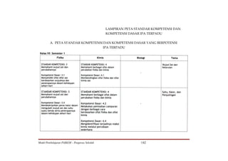LAMPIRAN PETA STANDAR KOMPETENSI DAN
                                               KOMPETENSI DASAR IPA TERPADU

         A. PETA STANDAR KOMPETENSI DAN KOMPETENSI DASAR YANG BERPOTENSI
                                    IPA TERPADU




Model Pembelajaran PAIKEM – Pengawas Sekolah                   142
 