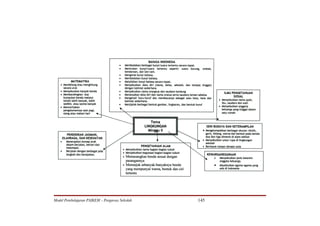 Model Pembelajaran PAIKEM – Pengawas Sekolah   145
 