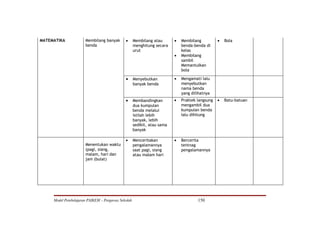 MATEMATIKA            Membilang banyak       •      Membilang atau       •   Membilang          •   Bola
                      benda                         menghitung secara        benda-benda di
                                                    urut                     kelas
                                                                         •   Membilang
                                                                             sambil
                                                                             Memantulkan
                                                                             bola

                                             •      Menyebutkan          •   Mengamati lalu
                                                    banyak benda             menyebutkan
                                                                             nama benda
                                                                             yang dilihatnya
                                             •      Membandingkan        •   Praktek langsung   •   Batu-batuan
                                                    dua kumpulan             mengambil dua
                                                    benda melalui            kumpulan benda
                                                    istilah lebih            lalu dihitung
                                                    banyak, lebih
                                                    sedikit, atau sama
                                                    banyak

                                             •      Menceritakan         •   Bercerita
                      Menentukan waktu              pengalamannya            tentnag
                      (pagi, siang,                 saat pagi, siang         pengalamannya
                      malam, hari dan               atau malam hari
                      jam (bulat)




     Model Pembelajaran PAIKEM – Pengawas Sekolah                                    150
 