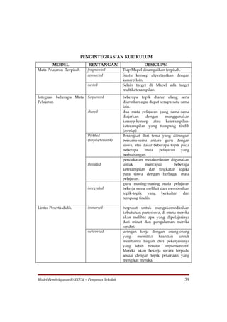 PENGINTEGRASIAN KURIKULUM
        MODEL               RENTANGAN                       DESKRIPSI
Mata Pelajaran Terpisah     fragmented          Tiap Mapel disampaikan terpisah.
                            connected           Suatu konsep dipertautkan dengan
                                                konsep lain.
                            nested              Selain target di Mapel ada target
                                                multiketerampilan
Integrasi beberapa Mata     Sequenced           beberapa topik diatur ulang serta
Pelajaran                                       diurutkan agar dapat serupa satu sama
                                                lain.
                            shared              dua mata pelajaran yang sama-sama
                                                diajarkan    dengan     menggunakan
                                                konsep-konsep atau keterampilan-
                                                keterampilan yang tumpang tindih
                                                (overlap).
                            Webbed              Berangkat dari tema yang dibangun
                            (terjala/tematik)   bersama-sama antara guru dengan
                                                siswa, atas dasar beberapa topik pada
                                                beberapa     mata    pelajaran    yang
                                                berhubungan.
                                                pendekatan metakurikuler digunakan
                            threaded            untuk        mencapai         beberapa
                                                keterampilan dan tingkatan logika
                                                para siswa dengan berbagai mata
                                                pelajaran.
                                                guru masing-masing mata pelajaran
                            integrated          bekerja sama melihat dan memberikan
                                                topik-topik yang berkaitan dan
                                                tumpang tindih.

Lintas Peserta didik        immersed            berpusat untuk mengakomodasikan
                                                kebutuhan para siswa, di mana mereka
                                                akan melihat apa yang dipelajarinya
                                                dari minat dan pengalaman mereka
                                                sendiri.
                            networked           jaringan kerja dengan orang-orang
                                                yang     memiliki  keahlian    untuk
                                                membantu bagian dari pekerjaannya
                                                yang lebih bersifat implementatif.
                                                Mereka akan bekerja secara terpadu
                                                sesuai dengan topik pekerjaan yang
                                                mengikat mereka.




Model Pembelajaran PAIKEM – Pengawas Sekolah                                       59
 