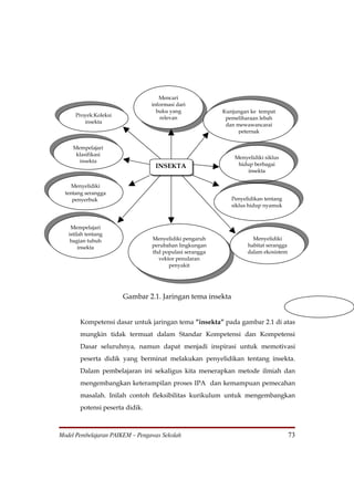 Mencari
                                 informasi dari
                                   buku yang             Kunjungan ke tempat
      Proyek:Koleksi                 relevan              pemeliharaan lebah
         insekta
                                                          dan mewawancarai
                                                               peternak


     Mempelajari
      klasifikasi
                                                             Menyelidiki siklus
       insekta
                                  INSEKTA                     hidup berbagai
                                                                  insekta
                                  seran
     Menyelidiki
  tentang serangga
     penyerbuk                                              Penyelidikan tentang
                                                            siklus hidup nyamuk



    Mempelajari
   istilah tentang
    bagian tubuh                 Menyelidiki pengaruh               Menyelidiki
        insekta                  perubahan lingkungan             habitat serangga
                                 thd populasi serangga            dalam ekosistem
                                   vektor penularan
                                       penyakit




                       Gambar 2.1. Jaringan tema insekta


        Kompetensi dasar untuk jaringan tema ”insekta” pada gambar 2.1 di atas
        mungkin tidak termuat dalam Standar Kompetensi dan Kompetensi
        Dasar seluruhnya, namun dapat menjadi inspirasi untuk memotivasi
        peserta didik yang berminat melakukan penyelidikan tentang insekta.
        Dalam pembelajaran ini sekaligus kita menerapkan metode ilmiah dan
        mengembangkan keterampilan proses IPA dan kemampuan pemecahan
        masalah. Inilah contoh fleksibilitas kurikulum untuk mengembangkan
        potensi peserta didik.



Model Pembelajaran PAIKEM – Pengawas Sekolah                                         73
 