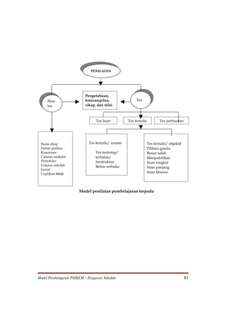 PENILAIAN




                          Pengetahuan,
     Non                  keterampilan,                 Tes
     tes                  sikap, dan nilai



                                Tes lisan          Tes tertulis           Tes perbuatan




 Skala sikap                Tes tertulis/ uraian                  Tes tertulis/ objektif
 Daftar periksa                                                   Pilihan ganda
 Kuesioner                      Tes tertutup/                     Benar salah
 Catatan anekdot                terbatas/                         Menjodohkan
 Portofolio                     terstruktur                       Isian singkat
 Catatan sekolah                Bebas terbuka                     Isian panjang
 Jurnal
 Cuplikan kerja                                                   Isian khusus




                       Model penilaian pembelajaran terpadu




Model Pembelajaran PAIKEM – Pengawas Sekolah                                               81
 