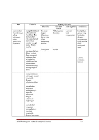 KD            Indikator                              Sistem penilaian
                                     Prosedur         Jenis dan    Jenis tagihan    Instrumen
                                                       bentuk
Menentukan      Mengidentifikasi   Tes awal        Pilihan ganda   Laporan         Soal pilihan
ekosistem dan   satuan dalam       Dapat           dan isian       hasil           ganda yang
saling          ekosistem dan      dilakukan                       pengamatan      berkaitan
hubungan        menyatakan         dapat pula                                      dengan
antara          bahwa matahari     tidak                                           pemahaman
komponen        merupakan          tergantung                                      awal peserta
ekosistem       sumber energi      kondisi                                         didik
                utama dalam                                                        mengenai
                biosfer                                                            tema
                                   Penugasan       Nontes
                Menggambarkan
                dalam bentuk
                diagram rantai
                makanan dan                                                        Lembar
                jaring-jaring                                                      penilaian
                kehidupan dan                                                      laporan
                menjelaskan
                peranan masing-
                masing tingkat
                trofik

                Memperkirakan
                hubungan ukuran
                penduduk
                dengan
                kebutuhan lahan

                Menjelaskan
                pengaruh
                meningkatnya
                populasi
                penduduk
                dengan
                kerusakan
                lingkungan

                Menjelaskan
                pengaruh
                meningkatnya
                populasi
                penduduk
                dengan kesehatan


    Model Pembelajaran PAIKEM – Pengawas Sekolah                                      83
 