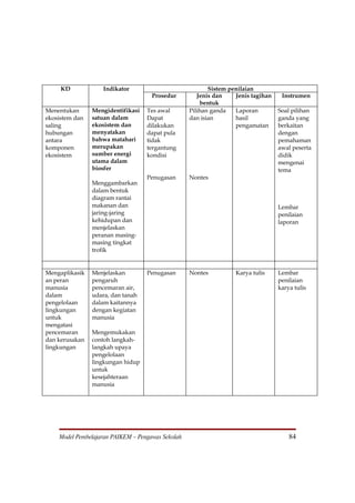 KD             Indikator                             Sistem penilaian
                                     Prosedur         Jenis dan    Jenis tagihan    Instrumen
                                                       bentuk
Menentukan      Mengidentifikasi   Tes awal        Pilihan ganda   Laporan         Soal pilihan
ekosistem dan   satuan dalam       Dapat           dan isian       hasil           ganda yang
saling          ekosistem dan      dilakukan                       pengamatan      berkaitan
hubungan        menyatakan         dapat pula                                      dengan
antara          bahwa matahari     tidak                                           pemahaman
komponen        merupakan          tergantung                                      awal peserta
ekosistem       sumber energi      kondisi                                         didik
                utama dalam                                                        mengenai
                biosfer                                                            tema
                                   Penugasan       Nontes
                Menggambarkan
                dalam bentuk
                diagram rantai
                makanan dan                                                        Lembar
                jaring-jaring                                                      penilaian
                kehidupan dan                                                      laporan
                menjelaskan
                peranan masing-
                masing tingkat
                trofik


Mengaplikasik   Menjelaskan        Penugasan       Nontes          Karya tulis     Lembar
an peran        pengaruh                                                           penilaian
manusia         pencemaran air,                                                    karya tulis
dalam           udara, dan tanah
pengelolaan     dalam kaitannya
lingkungan      dengan kegiatan
untuk           manusia
mengatasi
pencemaran      Mengemukakan
dan kerusakan   contoh langkah-
lingkungan      langkah upaya
                pengelolaan
                lingkungan hidup
                untuk
                kesejahteraan
                manusia




    Model Pembelajaran PAIKEM – Pengawas Sekolah                                       84
 
