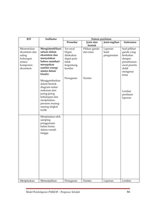 KD            Indikator                              Sistem penilaian
                                     Prosedur         Jenis dan    Jenis tagihan    Instrumen
                                                       bentuk
Menentukan      Mengidentifikasi   Tes awal        Pilihan ganda   Laporan         Soal pilihan
ekosistem dan   satuan dalam       Dapat           dan isian       hasil           ganda yang
saling          ekosistem dan      dilakukan                       pengamatan      berkaitan
hubungan        menyatakan         dapat pula                                      dengan
antara          bahwa matahari     tidak                                           pemahaman
komponen        merupakan          tergantung                                      awal peserta
ekosistem       sumber energi      kondisi                                         didik
                utama dalam                                                        mengenai
                biosfer                                                            tema
                                   Penugasan       Nontes
                Menggambarkan
                dalam bentuk
                diagram rantai
                makanan dan                                                        Lembar
                jaring-jaring                                                      penilaian
                kehidupan dan                                                      laporan
                menjelaskan
                peranan masing-
                masing tingkat
                trofik

                Menjelaskan efek
                samping
                penggunaan
                bahan kimia
                dalam rumah
                tangga




Menjelaskan     Menunjukkan        Penugasan       Nontes          Laporan         Lembar



    Model Pembelajaran PAIKEM – Pengawas Sekolah                                      86
 