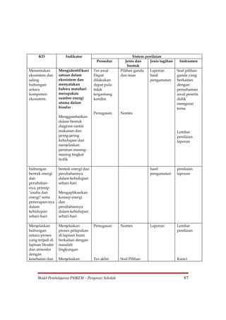 KD               Indikator                           Sistem penilaian
                                        Prosedur       Jenis dan    Jenis tagihan    Instrumen
                                                        bentuk
Menentukan         Mengidentifikasi    Tes awal     Pilihan ganda   Laporan         Soal pilihan
ekosistem dan      satuan dalam        Dapat        dan isian       hasil           ganda yang
saling             ekosistem dan       dilakukan                    pengamatan      berkaitan
hubungan           menyatakan          dapat pula                                   dengan
antara             bahwa matahari      tidak                                        pemahaman
komponen           merupakan           tergantung                                   awal peserta
ekosistem          sumber energi       kondisi                                      didik
                   utama dalam                                                      mengenai
                   biosfer                                                          tema
                                       Penugasan    Nontes
                   Menggambarkan
                   dalam bentuk
                   diagram rantai
                   makanan dan                                                      Lembar
                   jaring-jaring                                                    penilaian
                   kehidupan dan                                                    laporan
                   menjelaskan
                   peranan masing-
                   masing tingkat
                   trofik

hubungan           bentuk energi dan                                hasil           penilaian
bentuk energi      perubahannya                                     pengamatan      laporan
dan                dalam kehidupan
perubahan-         sehari-hari
nya, prinsip
"usaha dan         Mengaplikasikan
energi" serta      konsep energi
penerapan-nya      dan
dalam              perubahannya
kehidupan          dalam kehidupan
sehari-hari        sehari-hari

Menjelaskan        Menjelaskan         Penugasan    Nontes          Laporan         Lembar
hubungan           proses pelapukan                                                 penilaian
antara proses      di lapisan bumi
yang terjadi di    berkaitan dengan
lapisan litosfer   masalah
dan atmosfer       lingkungan
dengan
kesehatan dan      Menjelaskan         Tes akhir    Soal Pilihan                    Kunci




     Model Pembelajaran PAIKEM – Pengawas Sekolah                                      87
 