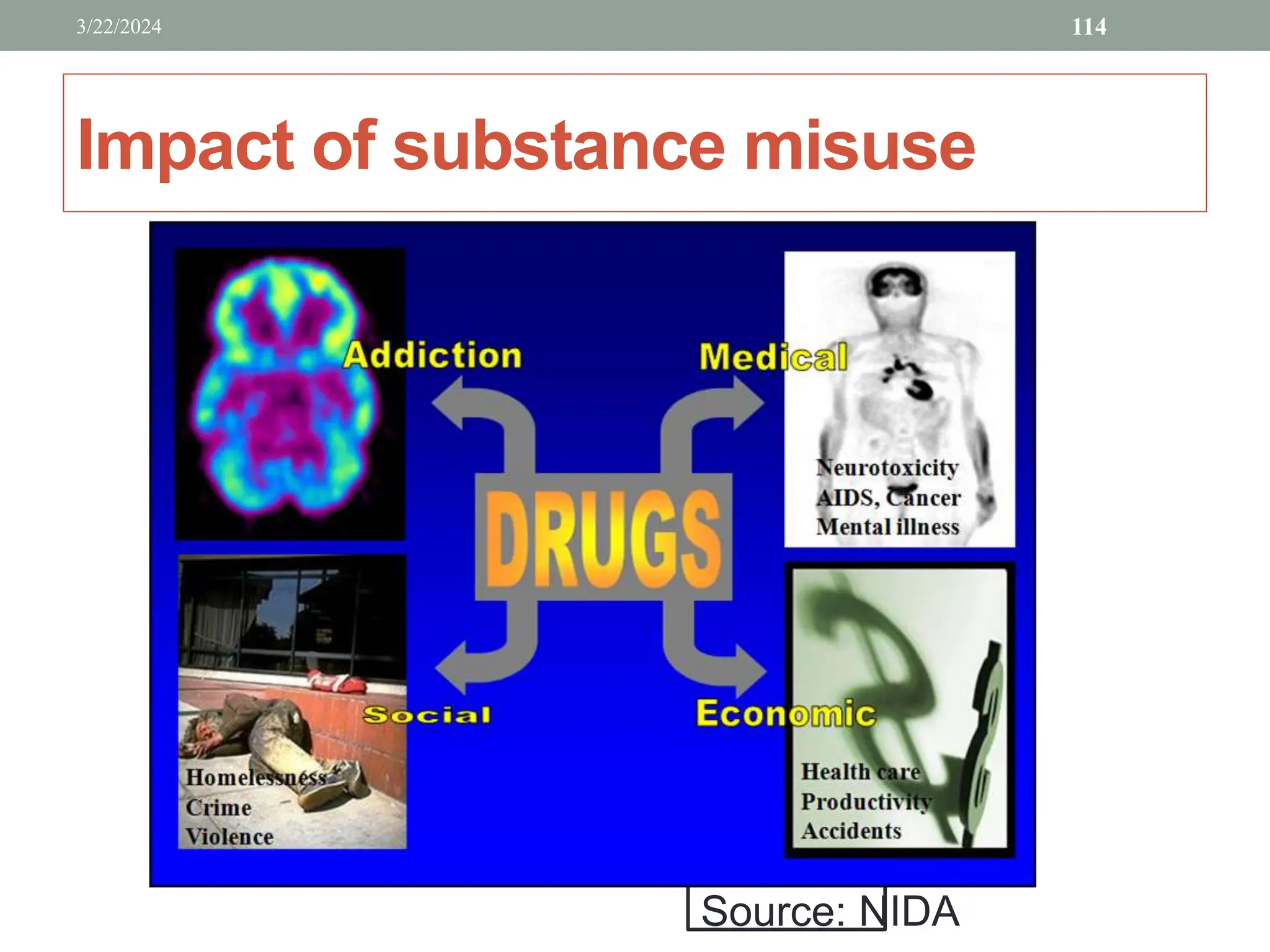 Impact of substance misuse
3/22/2024 114
Source: NIDA
 