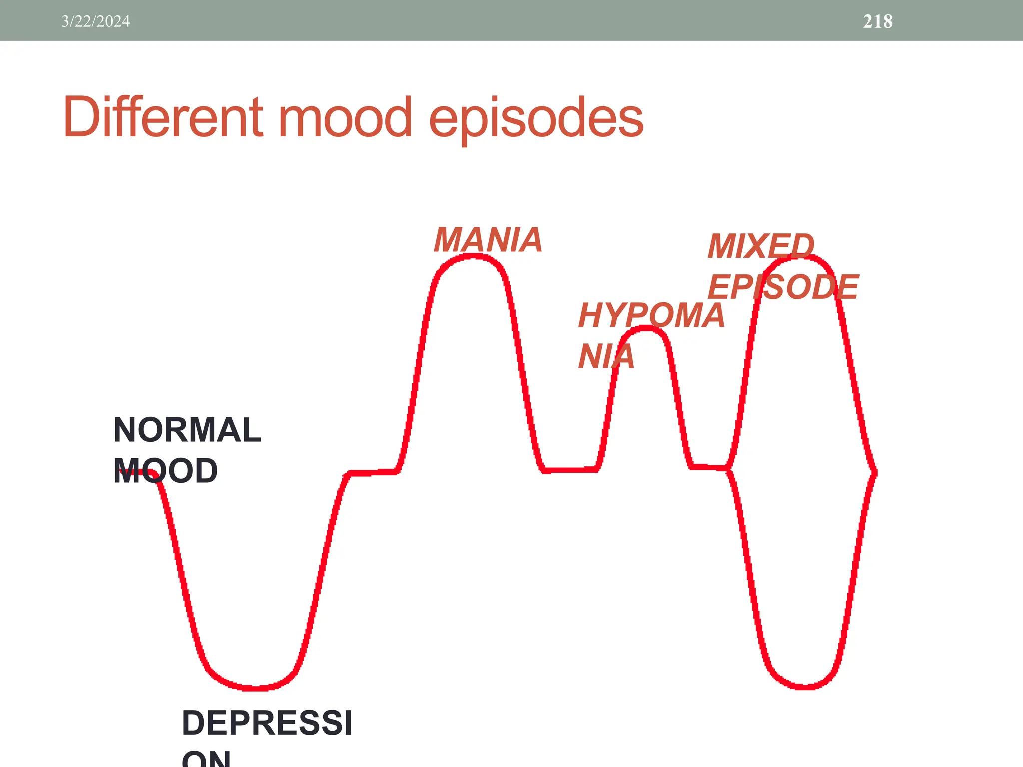 Different mood episodes
3/22/2024 218
DEPRESSI
NORMAL
MOOD
MANIA
HYPOMA
NIA
MIXED
EPISODE
 