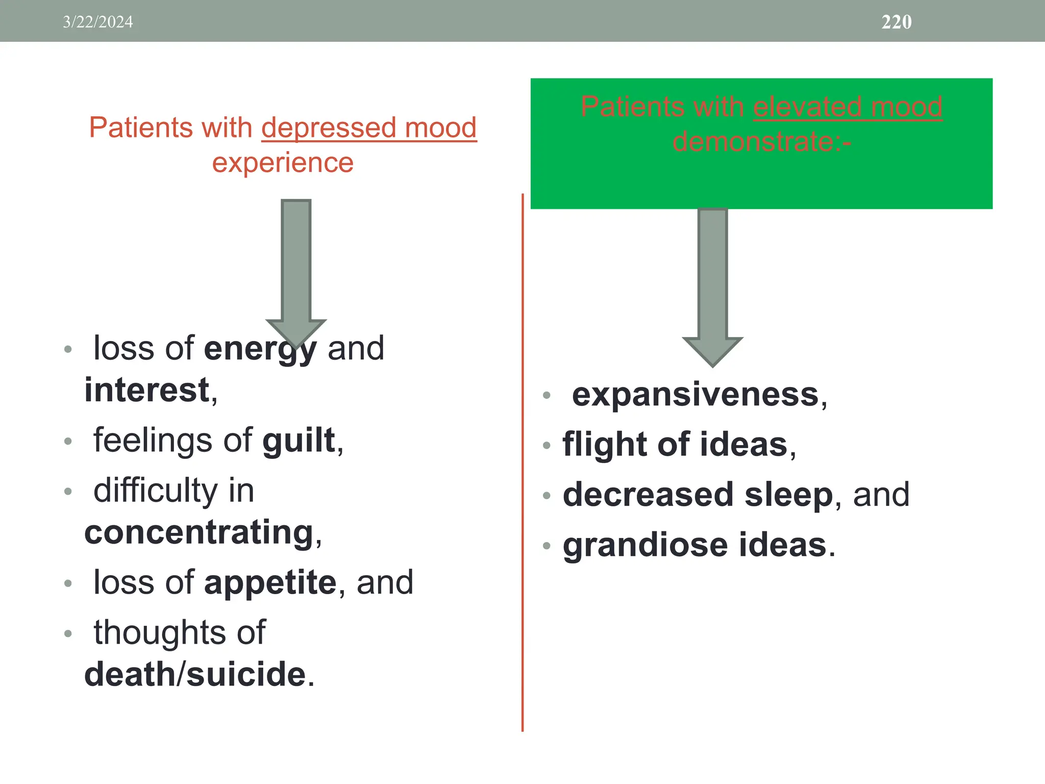 Patients with depressed mood
experience
• loss of energy and
interest,
• feelings of guilt,
• difficulty in
concentrating,
• loss of appetite, and
• thoughts of
death/suicide.
Patients with elevated mood
demonstrate:-
• expansiveness,
• flight of ideas,
• decreased sleep, and
• grandiose ideas.
3/22/2024 220
 