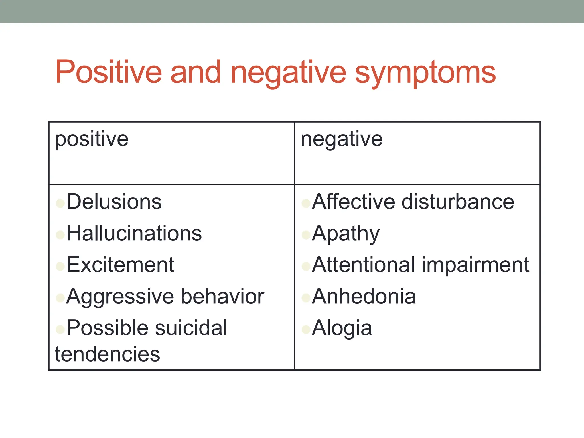 Positive and negative symptoms
positive negative
Delusions
Hallucinations
Excitement
Aggressive behavior
Possible suicidal
tendencies
Affective disturbance
Apathy
Attentional impairment
Anhedonia
Alogia
 