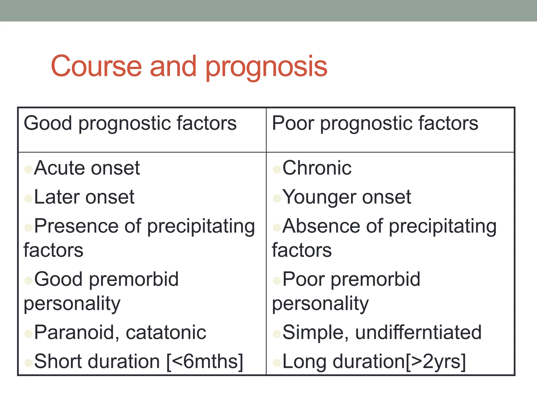 Course and prognosis
Good prognostic factors Poor prognostic factors
Acute onset
Later onset
Presence of precipitating
factors
Good premorbid
personality
Paranoid, catatonic
Short duration [<6mths]
Chronic
Younger onset
Absence of precipitating
factors
Poor premorbid
personality
Simple, undifferntiated
Long duration[>2yrs]
 