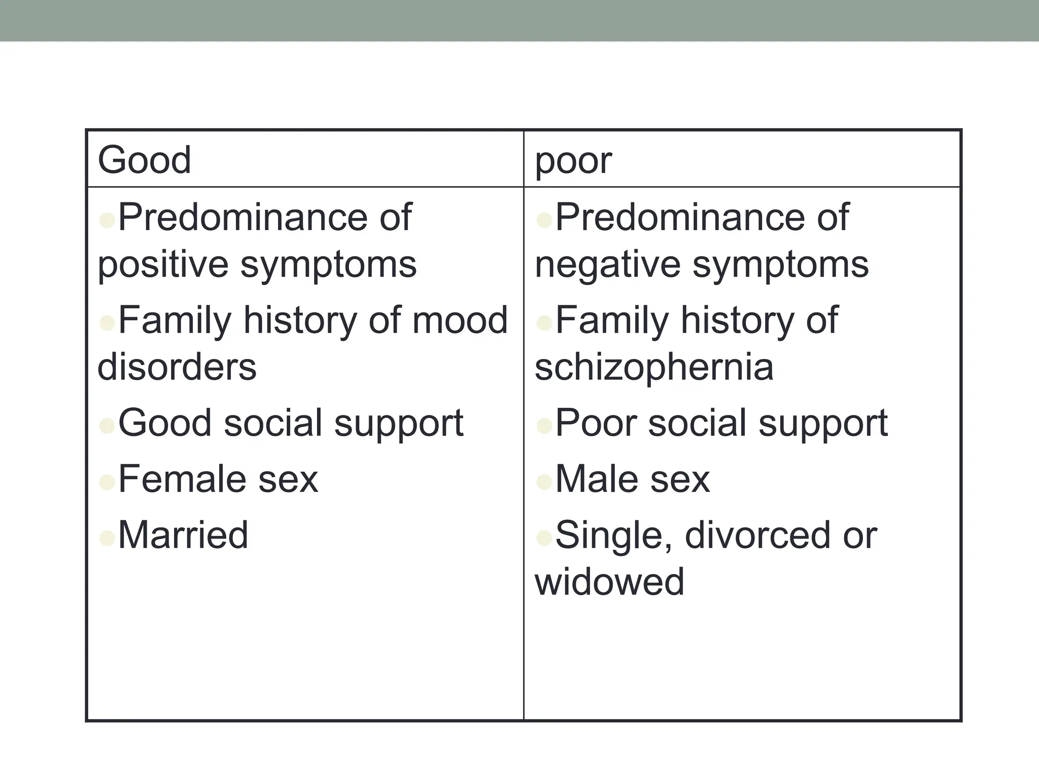 Good poor
Predominance of
positive symptoms
Family history of mood
disorders
Good social support
Female sex
Married
Predominance of
negative symptoms
Family history of
schizophernia
Poor social support
Male sex
Single, divorced or
widowed
 