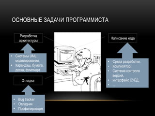 ОСНОВНЫЕ ЗАДАЧИ ПРОГРАММИСТА

    Разработка
                               Написание кода
    архитектуры


• Системы UML
  моделирования,           • Среда разработки,
• Карандаш, бумага,        • Компилятор,
  доска, флипчарт          • Система контроля
                             версий,
      Отладка              • интерфейс СУБД,
                           • ...


 • Bug tracker
 • Отладчик
 • Профилировщик
 