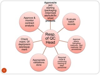 5
Resp.
of QC
Head
Approve/re
ject
starting
/packaging
/intermedi
ate/bulk/fin
ished
products
Evaluate
batch
records
Approve
specs.
Sampling
instructs., test
methods, QC
procedures
Required
initial &
continuing
training to
dept.
personnel
Appropriate
validations
done
Check
maint. Of
dept/premi
ses/equip
ment
Approve &
monitor
contract
analysis
 
