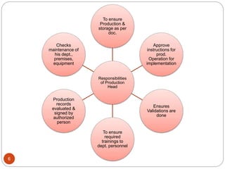 6
Responsibilities
of Production
Head
To ensure
Production &
storage as per
doc.
Approve
instructions for
prod.
Operation for
implementation
Ensures
Validations are
done
To ensure
required
trainings to
dept. personnel
Production
records
evaluated &
signed by
authorized
person
Checks
maintenance of
his dept.,
premises,
equipment
 