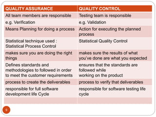 9
QUALITY ASSURANCE QUALITY CONTROL
All team members are responsible Testing team is responsible
e.g. Verification e.g. Validation
Means Planning for doing a process Action for executing the planned
process
Statistical technique used :
Statistical Process Control
Statistical Quality Control
makes sure you are doing the right
things
makes sure the results of what
you’ve done are what you expected
Defines standards and
methodologies to followed in order
to meet the customer requirements
ensures that the standards are
followed while
working on the product
process to create the deliverables process to verify that deliverables
responsible for full software
development life Cycle
responsible for software testing life
cycle
 