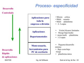   Proceso- especificidad Aplicaciones   para   toda la empresa o división Aplicaciones  Departamentales Mono-usuario,  herramientas para  PC de escritorio Desarrollo  Controlado Desarrollo  Rápido  de aplicaciones • Mision -critica • Multi -usuario • Multi -plataforma • 2- 3-capas • Visión/Alcance limitados • Riesgo bajo/medio • mono/ multi -plataforma • 1-2-capas • Paquetes/desarrollo minimo • Bajo costo/bajo riesgo • plataforma única 