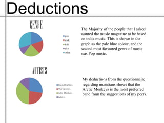Deductions
         The Majority of the people that I asked
         wanted the music magazine to be based
         on indie music. This is shown in the
         graph as the pale blue colour, and the
         second most favoured genre of music
         was Pop music.




         My deductions from the questionnaire
         regarding musicians shows that the
         Arctic Monkeys is the most preferred
         band from the suggestions of my peers.
 