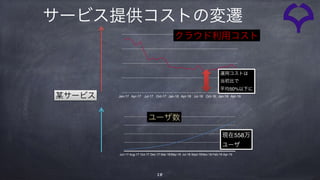 Jan-17 Apr-17 Jul-17 Oct-17 Jan-18 Apr-18 Jul-18 Oct-18 Jan-19 Apr-19
Jun-17 Aug-17 Oct-17 Dec-17 Mar-18 May-18 Jul-18 Sept-18Nov-18 Feb-19 Apr-19
クラウド利用コスト
ユーザ数
現在558万 
ユーザ
某サービス
運用コストは
当初比で 
平均50%以下に
18
サービス提供コストの変遷
 