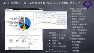 20
RIの有効利用度表示
• 有効なRI数
• RI利用数
• RI利用率
• RI余剰数
時系列でのコスト表示
• 利用料表示
• 利用台数表示
• 利用アカウント別
• 利用サービス別
• 日付指定
• 円換算（為替反映）
• 1時間毎/1日毎
• リザーブド(RI)指定
• 利用サービス絞込
• 利用AZ絞込
表示形式
• 利用アカウント別
• 利用サービス別
• 日付指定
• 1時間/1日毎
• リザーブド(RI)指定
• AZ
• インスタンスタイプ
コスト可視化ツール：某企業の多数プロジェクト利用の見える化
 