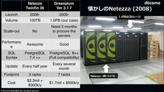 © 2017 NTT DOCOMO, INC. All rights reserved.
懐かしのNetezza (2008)
Netezza
Twinfin 36
Greenplum 
Ver 3.7.7
Launch 2008- 2009-
Volume 100TB 1.0PB (our case)
Scale-out No
Need 3 months  
to procure the
servers
Performanc
e
Awesome Good
SQL
Syntax
PostgreSQL
7.4 ++
PostgreSQL 8++
(Full compatibility)
Update Every half year
Every several
month
Footprint 3 racks 7 racks
Cost
$2.3mil +
$300k/y
$1.7mil + $500k/y
24
 