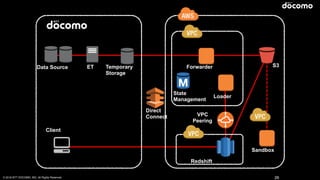 © 2016 NTT DOCOMO, INC. All Rights Reserved. 26
Client
Redshift
Data Source ET Temporary
Storage
Direct
Connect
State
Management
Forwarder
Loader
Sandbox
VPC
Peering
S3
 