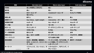 © 2017 NTT DOCOMO, INC. All rights reserved.
項⽬ Hot data layer Warm data layer Cold data layer
可⽤性 ⾼い(年間停⽌10秒以内) 低い 低い
堅牢性 ⾼い 低い ⾼い
利⽤者 BIツールユーザ
他システム
Analyticsツールユーザ N/A(バッチ処理)
利⽤⼈数 数千⼈ 数⼗⼈ 数⼈
処理タイプ Key-Value，Light weight Interactive かつ 重い バッチ処理
処理実⾏時間 msオーダ Sec〜Minオーダ Hourオーダ
データ量 GB〜TB TB〜PB PB〜EB
BIツール ダッシュボード データマイニングツール レポーティング
インタフェース ODBC/SQL R/SQL Hive/Pig
データ保持期間 最⼤3ヶ⽉ 最⼤2年 永年
利⽤スキル 低い，BIツール利⽤ データサイエンティスト プログラマ，開発者
フィードバック 即時 モデル提供と更新 KPI
想定処理例 OLAP，傾向把握，基礎統計，
BPM，レコメンド，ストリーミン
グ，DMP
マーケット分析，モデル作成，ナ
レッジ創出，データマイニング，
レポーティング
⾯的データの⽣成？
キーワード リファレンス，リレーション，サ
ーチ
トライ＆エラー，モデリング，イ
テレーション12/2/2013
47
 