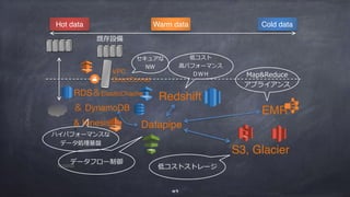15/03/03
Hot data Warm data Cold data
RedshiftRDS＆ElasticChache 
＆ DynamoDB
& Kinesis 
EMR
VPC 
DirectConnet
Datapipe
ハイパフォーマンスな 
データ処理基盤
S3, Glacier
低コストストレージ
データフロー制御
低コスト 
⾼パフォーマンス 
ＤＷＨ Map&Reduce
アプライアンス
セキュアな 
NW
既存設備
49
 