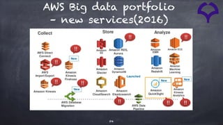 !!
!!
!! !!!!
!!
!!
!! !!
54
AWS Big data portfolio
– new services(2016)
 