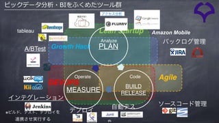 56
CodeOperate
Analyze
DEVOPS
Agile
Growth Hack
Lean Startup
A/BTest
バックログ管理
自動テス
デプロイ
ソースコード管理
インテグレーション
※ビルド、テスト、デプロイを
連携させ実行する
ビックデータ分析・BIをふくめたツール群
アクセス分析
Amazon Mobile
Junit
tableau
PLAN
BUILD
RELEASE
MEASURE
 