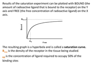 Results of the saturation experiment can be plotted with BOUND (the
amount of radioactive ligand that is bound to the receptor) on the Y
axis and FREE (the free concentration of radioactive ligand) on the X
axis.




The resulting graph is a hyperbola and is called a saturation curve.
Bmax is the density of the receptor in the tissue being studied.

Kd is the concentration of ligand required to occupy 50% of the
binding sites
 