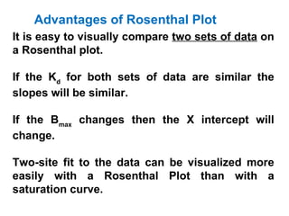 Advantages of Rosenthal Plot
It is easy to visually compare two sets of data on
a Rosenthal plot.

If the Kd for both sets of data are similar the
slopes will be similar.

If the Bmax changes then the X intercept will
change.

Two-site fit to the data can be visualized more
easily with a Rosenthal Plot than with a
saturation curve.
 