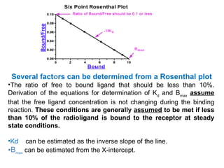 Several factors can be determined from a Rosenthal plot
•The ratio of free to bound ligand that should be less than 10%.
Derivation of the equations for determination of Kd and Bmax assume
that the free ligand concentration is not changing during the binding
reaction. These conditions are generally assumed to be met if less
than 10% of the radioligand is bound to the receptor at steady
state conditions.

•Kd   can be estimated as the inverse slope of the line.
•Bmax can be estimated from the X-intercept.
 