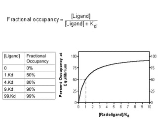[Ligand]   Fractional
           Occupancy
0          0%
1.Kd       50%
4.Kd       80%
9.Kd       90%
99.Kd      99%
 
